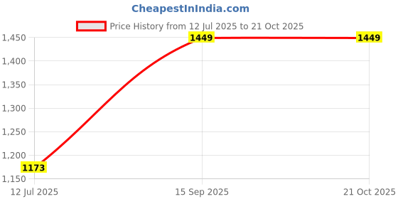 amazon.in lezilver Silver Toe Ring for Women Pack of 1 Silver Weight (2.71 gms) lezilver Price History Graph from 12 Jul 2025 to 21 Oct 2025