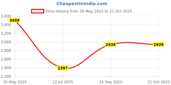 amazon.in lezilver Silver Toe Ring for Women Pack of 1 Silver Weight (5.06 gms) lezilver Price History Graph from 30 May 2025 to 21 Oct 2025