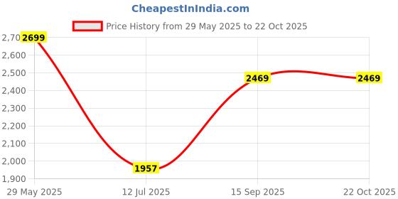 amazon.in lezilver Silver Toe Ring for Women Pack of 1 Silver Weight (7.31 gms) lezilver Price History Graph from 29 May 2025 to 21 Oct 2025
