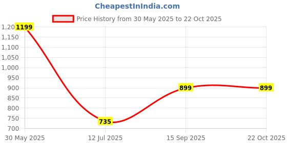 amazon.in lezilver Silver Toe Ring for Women Rose Gold Pack of 1 Silver Weight (1.83 gms) lezilver Price History Graph from 30 May 2025 to 21 Oct 2025