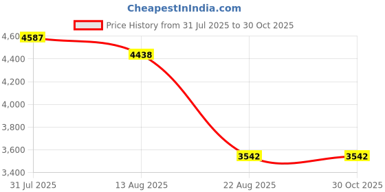 amazon.in lfa I Love Country Music Colored Novelty Belt Buckle lfa Price History Graph from 31 Jul 2025 to 30 Oct 2025