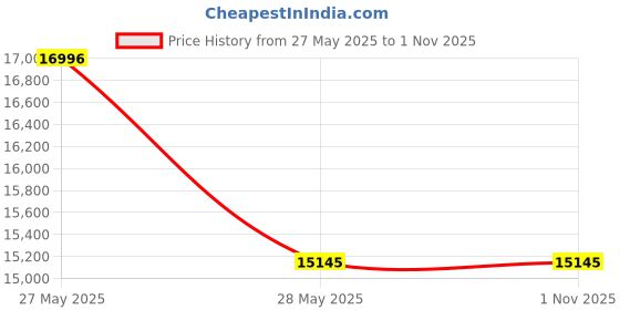amazon.in LFF CO2 Detector, 4-in-1 Wi-Fi Air Quality Monitor Gas Detector, Carbon Dioxide Detector, CO2 Monitor with Alarm, Temp, Humi and Time, Indoor Air Quality Monitor for Home, Kitchen, Room, Car Price History Graph from 27 May 2025 to 1 Nov 2025