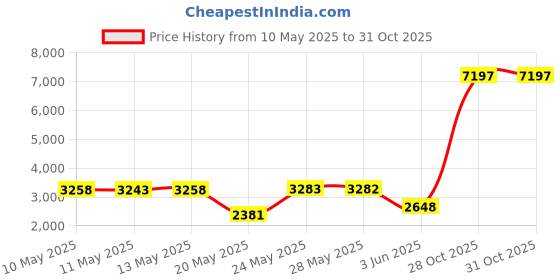 amazon.in LFJ Replacement Gym Cable Fitness Pulley Cable Steel Wire Rope for Cable Machine Home Gym Weight Lift Pulley System (Black with Stopper Ball, 98) Price History Graph from 10 May 2025 to 30 Oct 2025