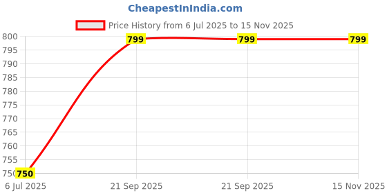 amazon.in LFM Galvanized -Mild Steel 4 Inch Bed CLAMP Fitting for Double Bed Single Bed Easy Fit for A King Size Double Bed with Extended ARM Dub (4'') 8N (1 Set) (4 INCH CLAMP) Price History Graph from 6 Jul 2025 to 15 Nov 2025