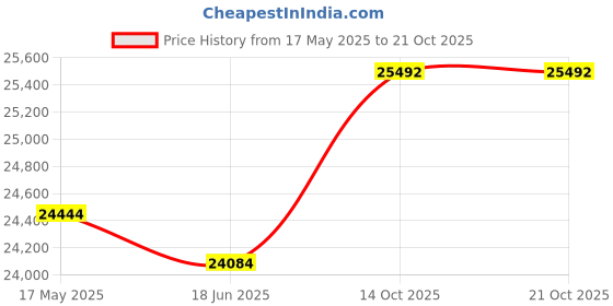 amazon.in LFP403 SFP Module for Optical Network, Data Networking 1 LC 100Base-X Network Optical FiberFast Ethernet 100Base-X Price History Graph from 17 May 2025 to 21 Oct 2025