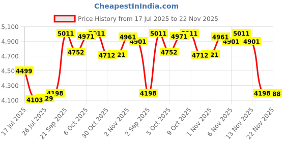 amazon.in LFPERT Portable Thermal TP6 Mini Bluetooth Sticker Printer for iPhone & Android, Wireless Pocket Picture Printer for School Notes, Diary, DIY, Children's Gifts Price History Graph from 17 Jul 2025 to 22 Nov 2025