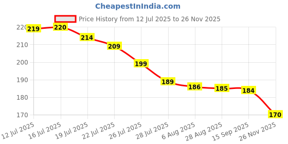 amazon.in lfysjtx Replacement LG Remote Control for Remote Control LG TV 32LJ610V 43UJ634V 49UJ634V 55UJ634V 60UJ6307 65UJ634V lfysjtx Price History Graph from 12 Jul 2025 to 26 Nov 2025