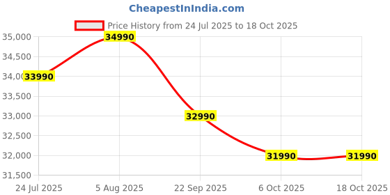 amazon.in LG 1 Ton 3 Star Dual Inverter Split Ac (Copper, AI Convertible 6-In-1 Cooling, HD Filter with Anti-Virus Protection, 2025 Model, TS-Q12PNXE, White) Price History Graph from 24 Jul 2025 to 17 Oct 2025