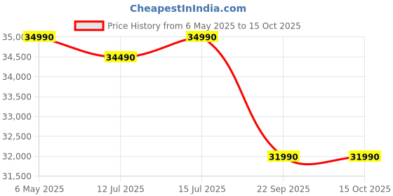 amazon.in LG 1 Ton 4 Star DUAL Inverter Split AC (Copper, AI Convertible 6-in-1 with VIRAAT Mode, Faster Cooling & Energy Saving, 4 Way Swing, HD Filter with AntiVirus Protection, US-Q13JNYE, White) lg Price History Graph from 6 May 2025 to 14 Oct 2025