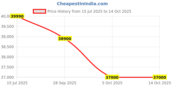 amazon.in LG 1 Ton 5 Star DUAL Inverter Wi-Fi Split AC with Energy Manager (Copper, AI+ Convertible 6-in-1 Cooling, 4 Way Swing, HD Filter with Anti-Virus Protection, TS-Q14GWZE, White) Price History Graph from 15 Jul 2025 to 14 Oct 2025