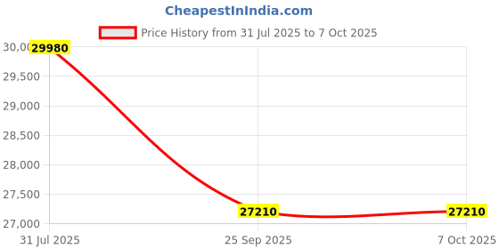 amazon.in LG 10 kg 5 Star Fully Automatic Top Load Washing Machine (THD10NPM, AI Direct Drive, Middle Black) Price History Graph from 31 Jul 2025 to 6 Oct 2025