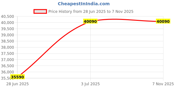 amazon.in LG 10 Kg Inverter Fully-Automatic Top Loading Washing Machine (T10SJSS1Z, Free Silver) Price History Graph from 28 Jun 2025 to 6 Nov 2025