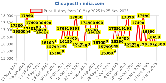 amazon.in LG 10.5 kg 5 Star Wind jet dry Semi-Automatic Top Load Washing Machine (P105ASRAZ, Burgundy, Roller Jet Pulsator) lg Price History Graph from 10 May 2025 to 25 Nov 2025