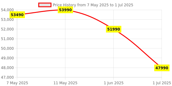 amazon.in LG 11 Kg 5 Star Inverter Wi-Fi Fully-Automatic Front Loading Washing Machine with Inbuilt heater (FHP1411Z9P, Platinum, AI DD Technology & Steam+ for Hygiene) lg Price History Graph from 7 May 2025 to 1 Jul 2025