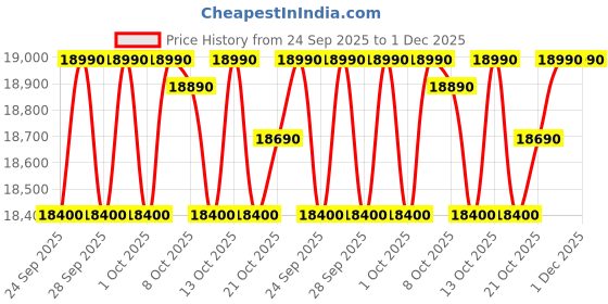 amazon.in LG 11 Kg 5 Star Wind Jet Dry Rat Away Technology Semi-Automatic Top Loading Washing Machine (P1155SKAZ, Roller Jet Pulsator, Punch + 3, Middle Black) Price History Graph from 24 Sep 2025 to 1 Dec 2025