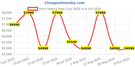 amazon.in LG 11 Kg (Wash) / 7 Kg (Dry), AI Direct Drive Technology, Steam, 6 Motion DD & Wi-Fi Front Load Fully Automatic Washer Dryer (FHD1107SWM, Intelligent & Convenient Fabric Care, Turbowash, Middle Black) Price History Graph from 3 Jul 2025 to 8 Oct 2025