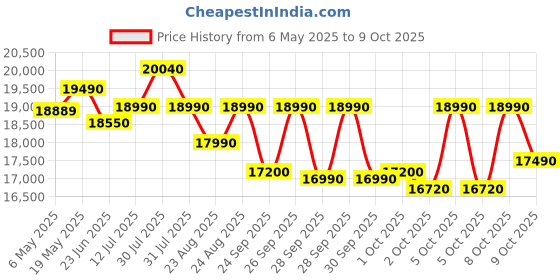 amazon.in LG 11.5 kg, 5 Star, Roller Jet Pulsator with Soak, Wind Jet Dry Technology, Semi-Automatic Top Load Washing Machine (2025 Model, P115ASDAZ, Smart Filter & Rat Away feature) lg Price History Graph from 6 May 2025 to 9 Oct 2025