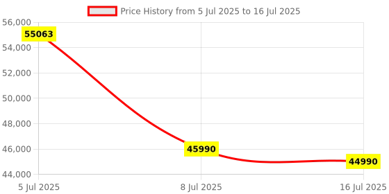 amazon.in LG 12 Kg, 5 Star, AI Direct Drive Technology, Wi-Fi, Steam Fully Automatic Front-Loading Washing Machine (FHP1412Z3O, Intelligent & Convenient Fabric Care, Allergy Care, In-Built Heater, Onyx Black) Price History Graph from 5 Jul 2025 to 16 Jul 2025
