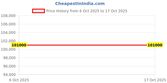 amazon.in LG 121 cm (48 Inches) OLED evo C5 Series 4K Ultra HD (3840 x 2160) Smart webOS OLED TV OLED48C56LA Price History Graph from 6 Oct 2025 to 16 Oct 2025