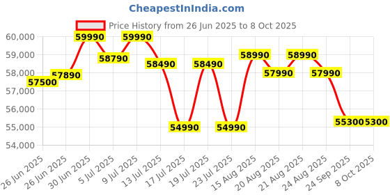 amazon.in LG 14 Place Setting Free Standing Dish Washer with TrueSteam, QuadWash, EasyRack Plus, Wi-Fi Enabled (DFB424FM, Matte Black, Inverter Direct Drive Motor) lg Price History Graph from 26 Jun 2025 to 7 Oct 2025