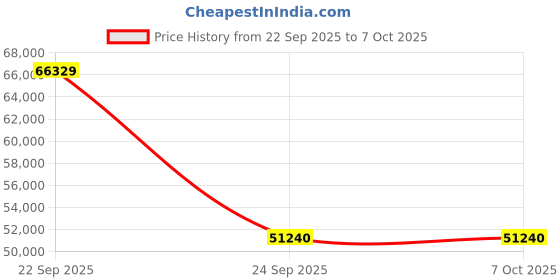 amazon.in LG 14 Place Setting Free Standing Dish Washer with TrueSteam, QuadWash, EasyRack Plus, Wi-Fi Enabled (DFB424FP, Silver, Inverter Direct Drive Motor) Price History Graph from 22 Sep 2025 to 7 Oct 2025