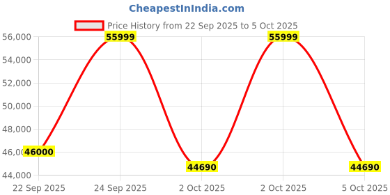 amazon.in LG 14 Place Setting Free Standing Dishwasher with QuadWash, EasyRack Plus, Wi-Fi Enabled (DFB512FP, Platinum Silver Ⅲ, Inverter Direct Drive Motor) lg Price History Graph from 22 Sep 2025 to 5 Oct 2025
