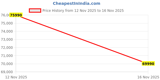 amazon.in LG 15 Kg (Wash) / 8 Kg (Dry) Ai Direct Drive with Wi-Fi Fully Automatic Front-Loading Washer Dryer (FHD1508STB, With Steam Remove Allergen & TurboWash, Black VCM) Price History Graph from 12 Nov 2025 to 16 Nov 2025