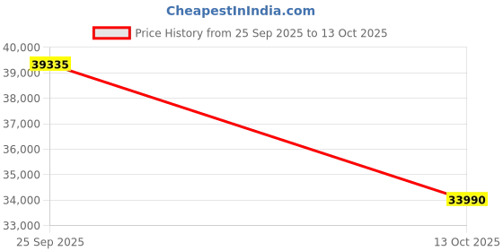 amazon.in LG 1.5 Ton 3 Star DUAL Inverter Split AC (Copper, AI Convertible 6-in-1 Cooling, 2 Way Swing, HD Filter with Anti-Virus Protection, Faster Cooling & Energy Saving, TS-Q18JNXE3, White) Price History Graph from 25 Sep 2025 to 13 Oct 2025