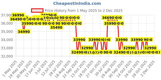 amazon.in LG 1.5 Ton 3 Star DUAL Inverter Split AC (Copper, AI Convertible 6-in-1, VIRAAT Mode, Diet Mode+, Faster Cooling & Energy Saving, HD Filter with Anti-Virus Protection, US-Q18JNXE, White) lg Price History Graph from 1 May 2025 to 1 Dec 2025
