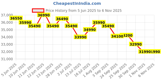 amazon.in LG 1.5 Ton 3 Star DUAL Inverter Window AC (Copper, Convertible 4-in-1 cooling, 4 Way Air Swing, HD Filter, UW-Q18WUXA, White) lg Price History Graph from 5 Jun 2025 to 1 Nov 2025