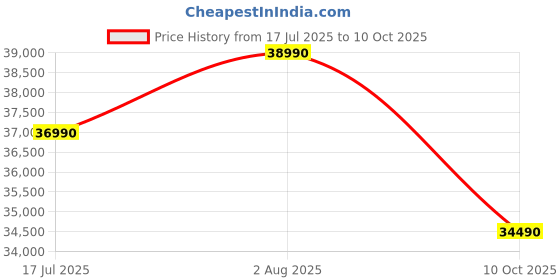amazon.in LG 1.5 Ton 3 Star, Wi-Fi & Energy Manager+, DUAL Inverter Split AC (Copper, AI+ Convertible 6-in-1, Diet+ Cooler Mode, 4 Way Swing, HD Filter with Anti-Virus Protection, US-Q18HWXE, White) Price History Graph from 17 Jul 2025 to 10 Oct 2025