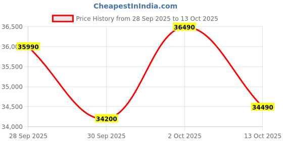 amazon.in LG 1.5 Ton 3 Star Wi-Fi DUAL Inverter Window AC (Copper, Convertible 4-in-1 cooling, 4 Way Air Swing, HD Filter, UW-Q18WWXA, White) Price History Graph from 28 Sep 2025 to 13 Oct 2025