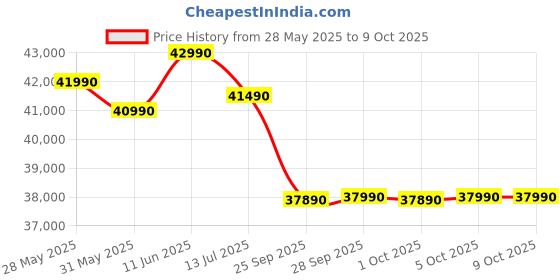 amazon.in LG 1.5 Ton 4 Star DUAL Inverter Split AC (Copper, AI Convertible 6-in-1, VIRAAT Mode, Faster Cooling & Energy Saving, 4 Way Swing, HD Filter with Anti-Virus Protection, US-Q19JNYE, White) Price History Graph from 28 May 2025 to 9 Oct 2025