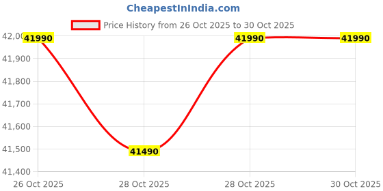 amazon.in LG 1.5 Ton 5 Star DUAL Inverter Split AC (Copper, AI Convertible 6-in-1, VIRAAT Mode, Faster Cooling & Energy Saving, 4 Way Swing, HD Filter with Anti-Virus Protection, US-Q19QNZE1, White) Price History Graph from 26 Oct 2025 to 30 Oct 2025