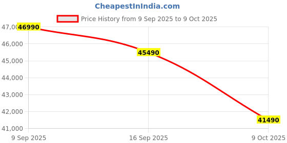 amazon.in LG 1.5 Ton 5 Star DUAL Inverter Split AC (Copper, AI Convertible 6-in-1, VIRAAT Mode, Faster Cooling & Energy Saving, 4 Way Swing, HD Filter with Anti-Virus Protection, US-Q19YNZE1, White) Price History Graph from 9 Sep 2025 to 9 Oct 2025