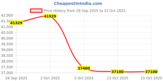 amazon.in LG 1.5 Ton 5 Star DUAL Inverter Window AC (Copper, Convertible 4-in-1 cooling, 4 Way Air Swing, HD Filter, UW-Q18WUZA, White) Price History Graph from 28 Sep 2025 to 15 Oct 2025