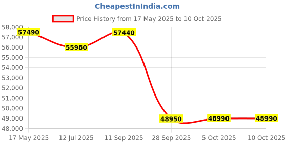 amazon.in LG 1.5 Ton 5 Star, Wi-Fi, Energy Manager+, DUAL Inverter Split AC (Copper, AI+ Convertible 6-in-1, Diet Mode+, 4 Way Swing, HD Filter with Anti-Virus Protection, US-Q19MWZE, Black Mirror) lg Price History Graph from 17 May 2025 to 10 Oct 2025