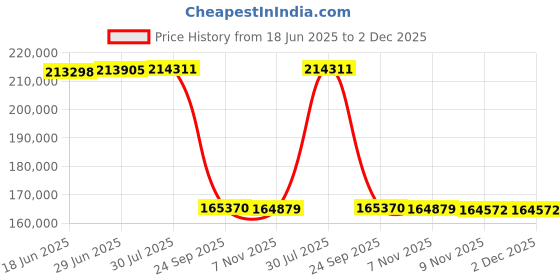 amazon.in LG 164 cm (65 inches) 4K UHD Smart Nano-cell TV 65SM9000PTA (Black) Price History Graph from 18 Jun 2025 to 2 Dec 2025