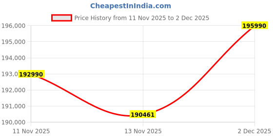 amazon.in LG 164 cm (65 Inches) OLED evo C5 Series 4K Ultra HD (3840 x 2160) Smart webOS OLED TV OLED65C56LA Price History Graph from 11 Nov 2025 to 2 Dec 2025