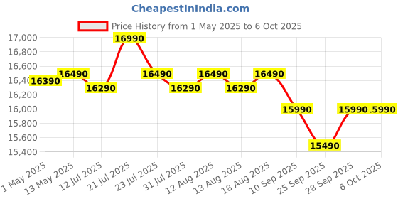 amazon.in LG 185 L 4 Star Inverter Direct-Cool Single Door Refrigerator (GL-D199OSEY, Scarlet Euphoria, Base stand with drawer) lg Price History Graph from 1 May 2025 to 6 Oct 2025