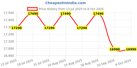 amazon.in LG 185 L, 5 Star, Smart Inverter Compressor, Direct Cool Single Door Refrigerator (GL-D201ABIU.BBIZEBN, Blue ILAN, Moist N Fresh, Auto Smart Connect & Base Stand Drawer) Price History Graph from 13 Jul 2025 to 5 Oct 2025