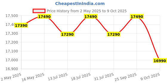 amazon.in LG 185 L, 5 Star, Smart Inverter, Direct Cool Single Door Refrigerator (GL-D201APIU, Purple ILAN, Moist N Fresh, Auto Smart Connect & Base Stand Drawer) lg Price History Graph from 2 May 2025 to 9 Oct 2025