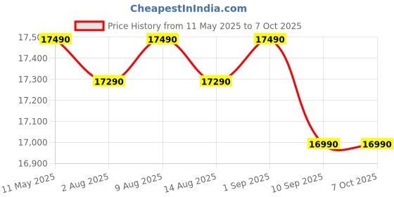 amazon.in LG 185 L, 5 Star, Smart Inverter, Direct Cool Single Door Refrigerator (GL-D201APIU.BPIZEBN, Purple ILAN, Moist N Fresh, Auto Smart Connect & Base Stand Drawer) Price History Graph from 11 May 2025 to 7 Oct 2025