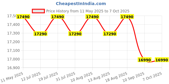 amazon.in LG 185 L, 5 Star, Smart Inverter, Direct-Cool Single Door Refrigerator (GL-D201ASCU.BSCZEBN, Scarlet Charm, Base stand with drawer & Fast Ice Making) Price History Graph from 11 May 2025 to 6 Oct 2025