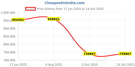 amazon.in LG 195 cms (77 inches) 4K Ultra HD Smart OLED TV OLED77C9PTA | With Built-in Alexa (Dark Meteo Titanium) (2019 Model) Price History Graph from 17 Jun 2025 to 14 Oct 2025