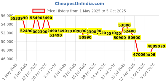 amazon.in LG 2 Ton 3 Star DUAL Inverter Split AC (Copper, AI Convertible 6-in-1, Diet Mode+, Faster Cooling & Energy Saving, 4 Way Swing, HD Filter with Anti-Virus Protection, US-Q24ENXE, White) lg Price History Graph from 1 May 2025 to 5 Oct 2025