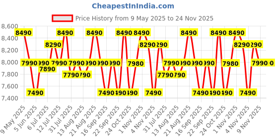 amazon.in LG 20 L Grill Microwave Oven (MH2044DB, Black, Quartz Heater, I-Wave Technology, Indian Cuisine, Auto Cook Menu, Steam Clean, Anti-Bacterial Cavity & Health plus Menu) Price History Graph from 9 May 2025 to 23 Nov 2025