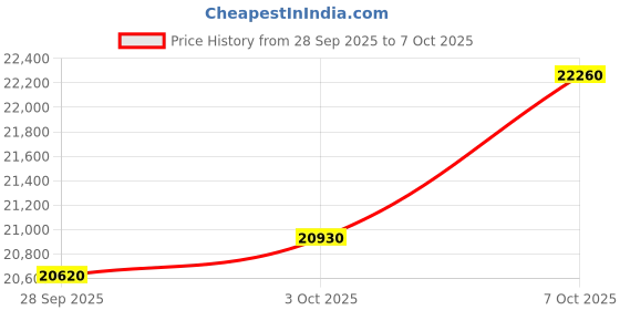 amazon.in LG 201 L 5 Star Inverter Direct-Cool Single Door Refrigerator (GL-D211HSEZ, Scarlet Euphoria, Base stand with drawer, Gross Volume- 204 L) Price History Graph from 28 Sep 2025 to 7 Oct 2025