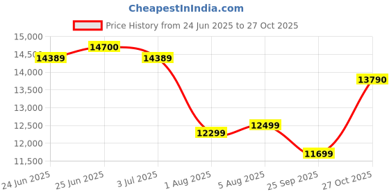 amazon.in LG 21 L Convection Microwave Oven (MC2146BG, Glossy Black) Price History Graph from 24 Jun 2025 to 27 Oct 2025
