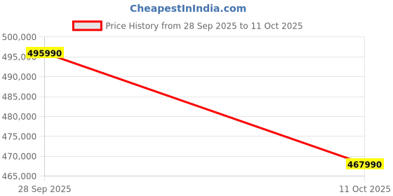amazon.in LG 210 cm (83 Inches) OLED evo C5 Series 4K Ultra HD (3840 x 2160) Smart webOS OLED TV OLED83C56LA Price History Graph from 28 Sep 2025 to 11 Oct 2025